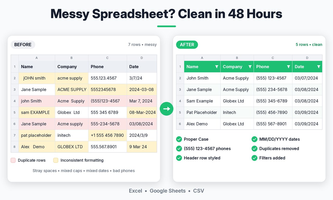 Excel cleanup sample: Messy rows with mixed caps, dates, and phone formats turned into a clean, deduplicated list.
