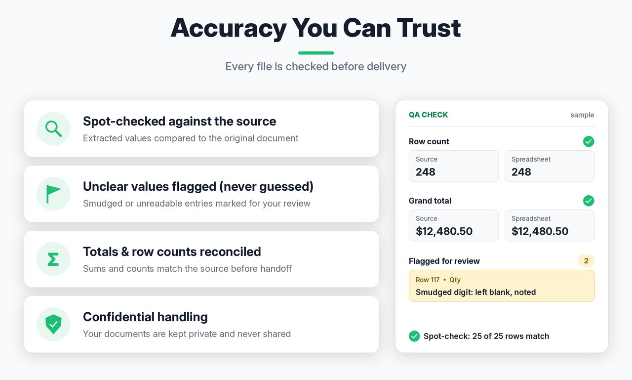 Accuracy checks sample: Totals and row counts reconciled; unclear values flagged for review.